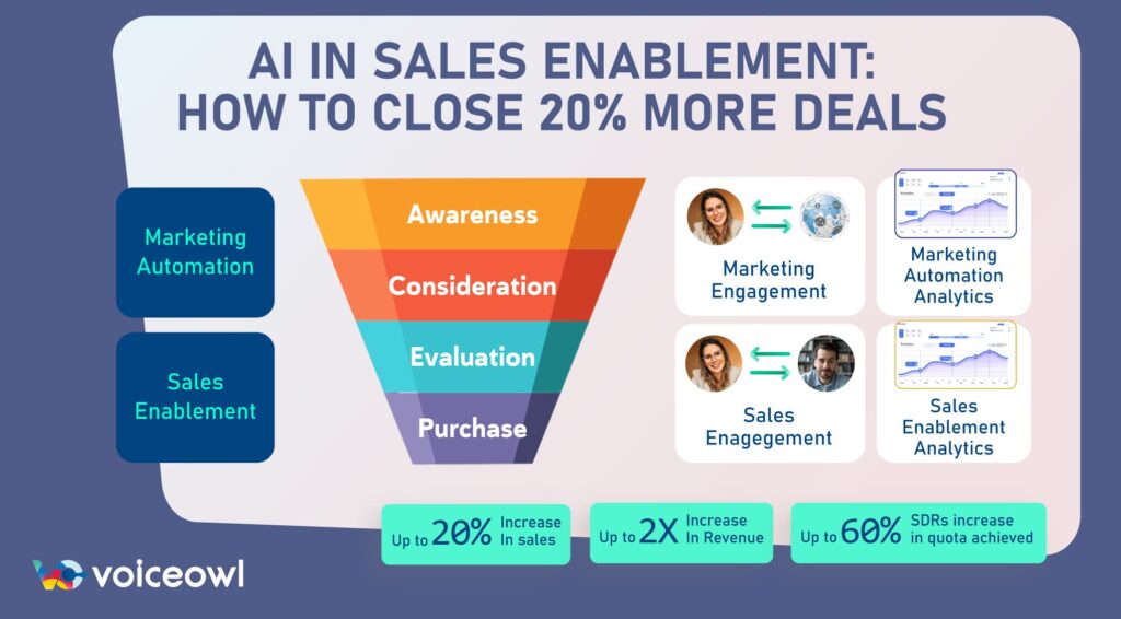 Ai In Sales Enablement How To Close 20 More Deals Voiceowl