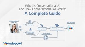 What Is Conversational AI and How Conversational AI Works: A Complete Guide